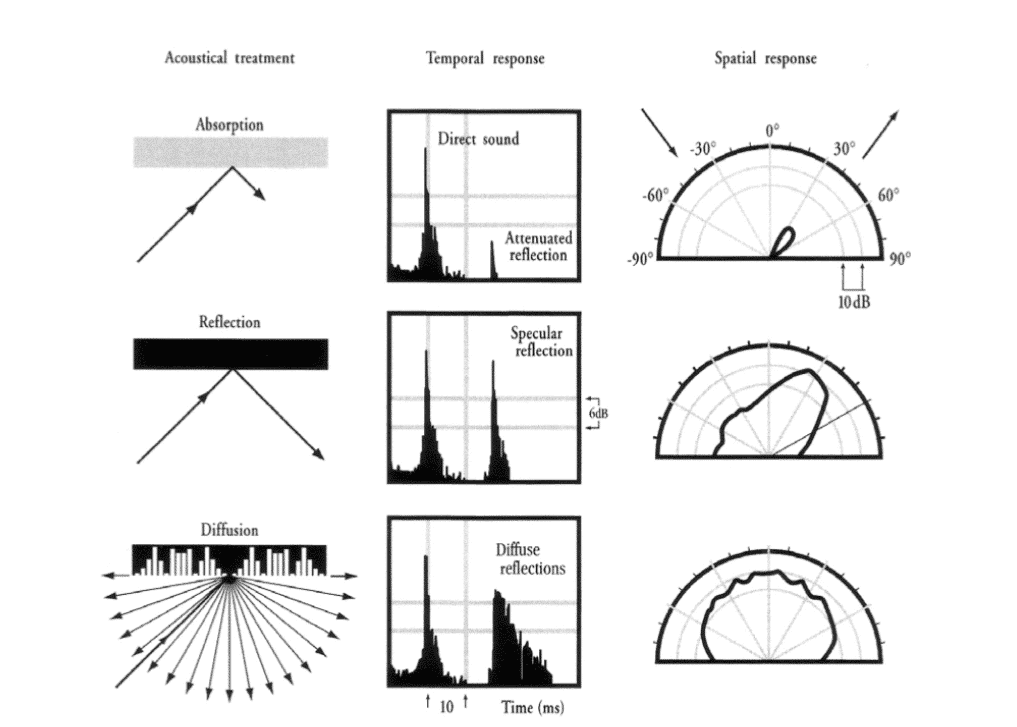 Absorption, reflection and diffusion (ph. by studiosoundservice.com)