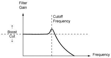 Effect of resonance on a low-pass filter (ph audiomulch.com)