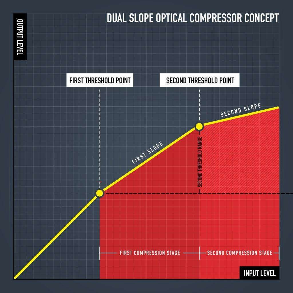 Dual slope diagram