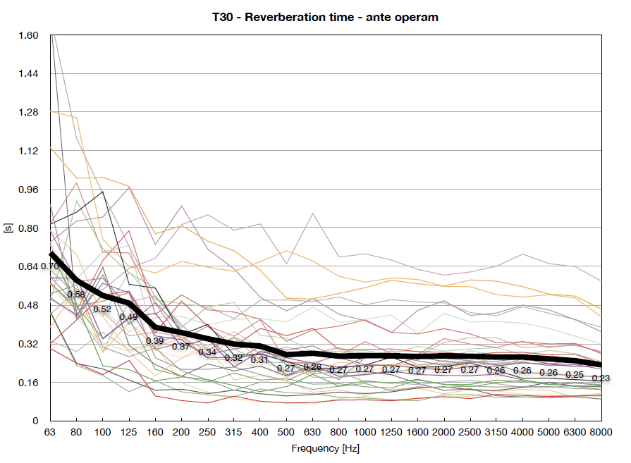 Trend of reverberation time before acoustic treatment (ph. by studiosoundservice.com)