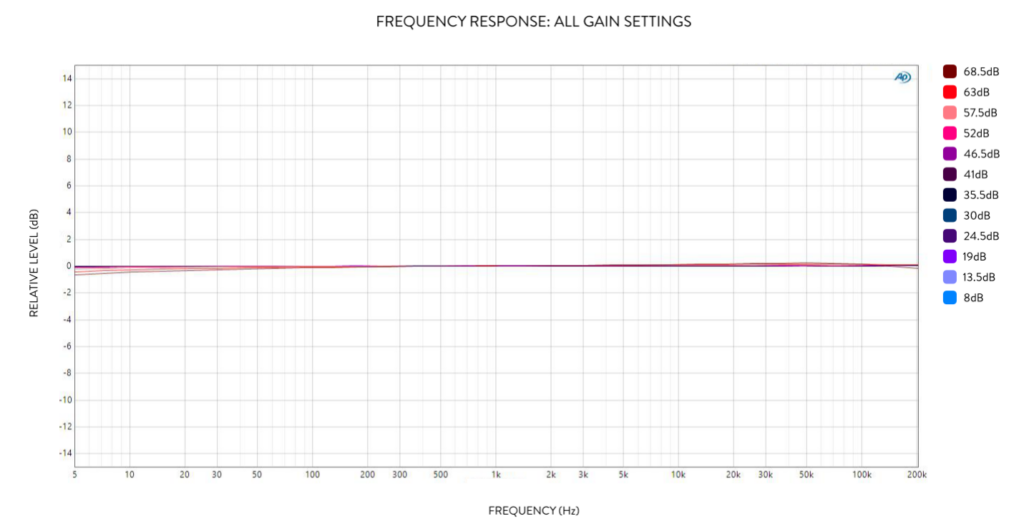 Frequency response of the Camden 500 without Mojo