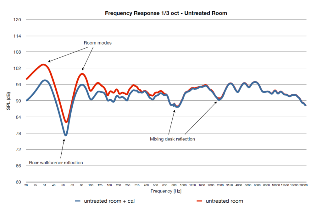 Frequency response of an untreated control room (ph. by studiosoundservice.com)