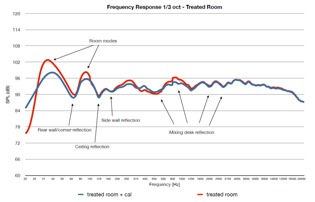 Frequency response of a treated room (ph. by studiosoundservice.com)